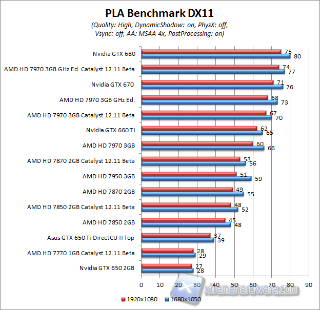 pla benchmark