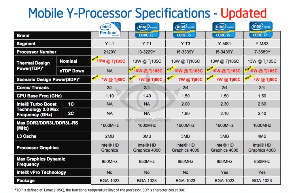 Intel-10W-TDP-Ivy-Bridge-Processors 1