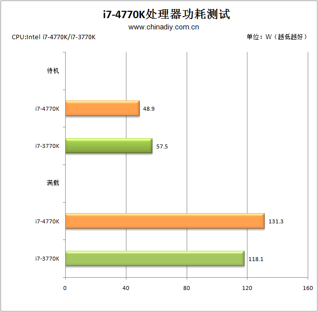 Intel Core i7-4770K consumo