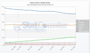 StatCounter-browser-ww-monthly-200910-201011